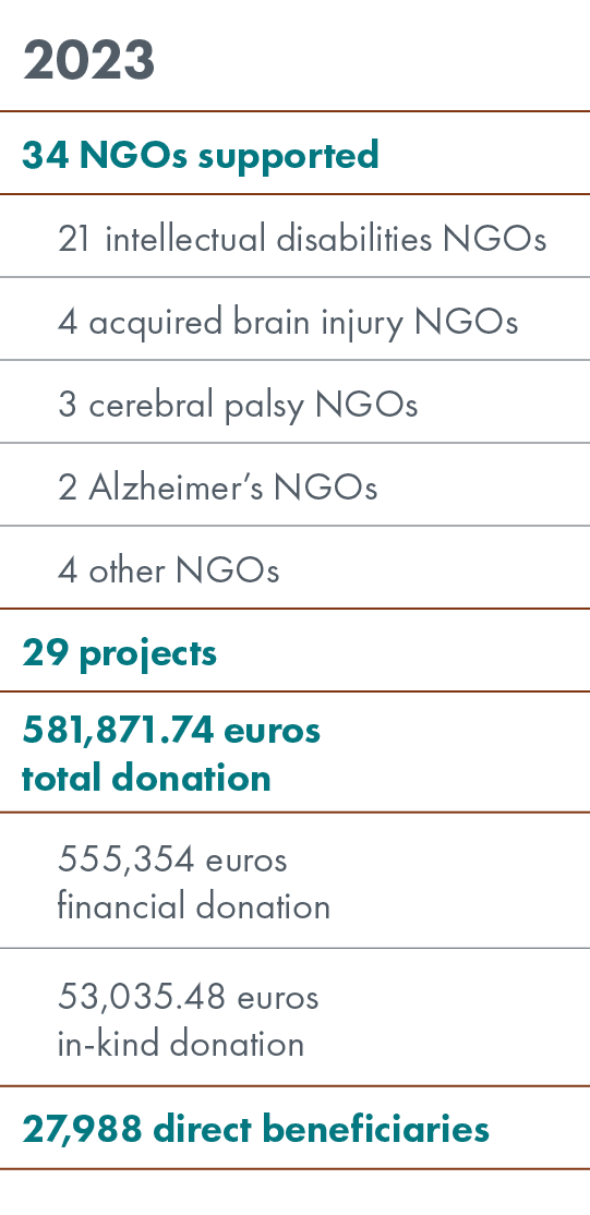 2023,34 NGOs supported ,21 intellectual disabilities NGOs,4 acquired brain injury NGOs,3 cerebral palsy NGOs,2 Alzhei...