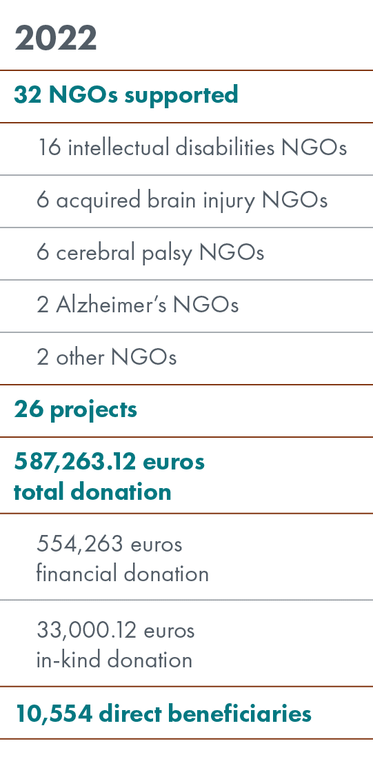 2022,32 NGOs supported ,16 intellectual disabilities NGOs ,6 acquired brain injury NGOs,6 cerebral palsy NGOs,2 Alzhe...