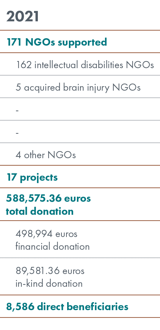 2021,171 NGOs supported ,162 intellectual disabilities NGOs,5 acquired brain injury NGOs, , ,4 other NGOs,17 projects...