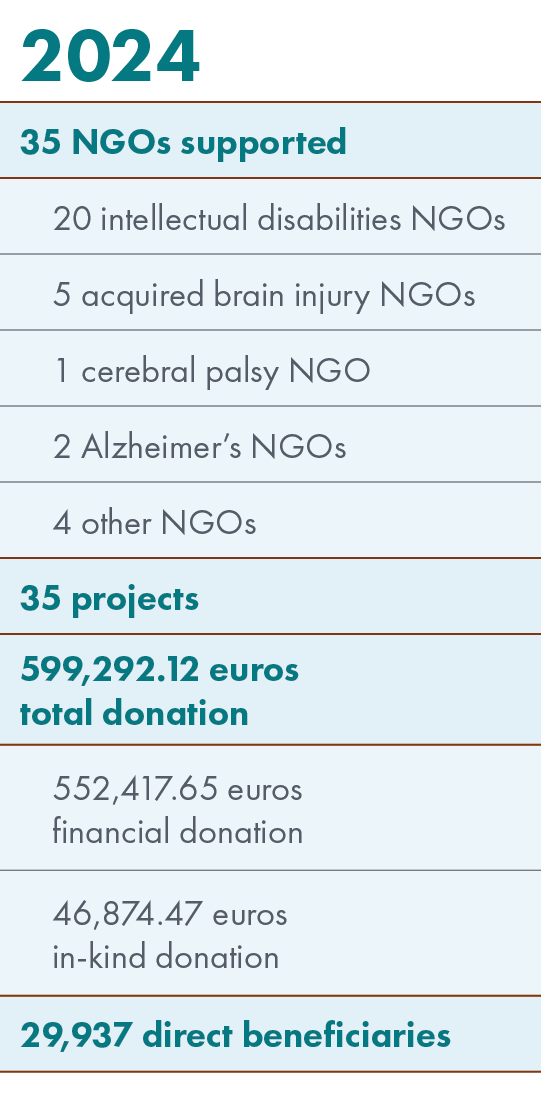 2024,35 NGOs supported ,20 intellectual disabilities NGOs,5 acquired brain injury NGOs,1 cerebral palsy NGO,2 Alzheim...