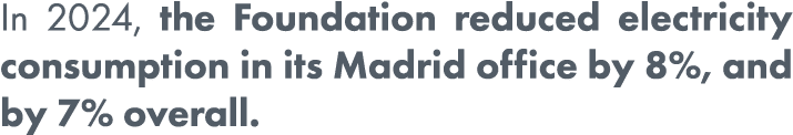 In 2024, the Foundation reduced electricity consumption in its Madrid office by 8%, and by 7% overall. 