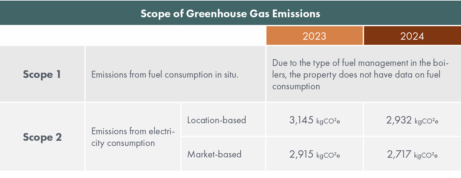 Scope of Greenhouse Gas Emissions,,2023,2024,Scope 1,Emissions from fuel consumption in situ.,Due to the type of fuel...